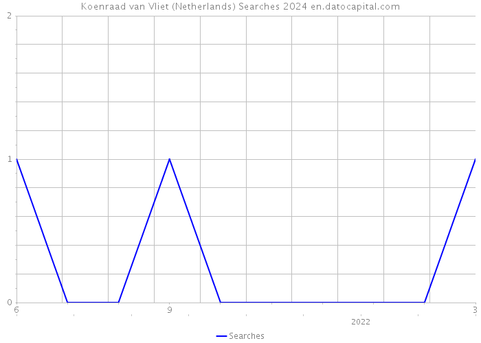 Koenraad van Vliet (Netherlands) Searches 2024 