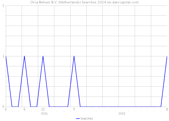 Orca Beheer B.V. (Netherlands) Searches 2024 