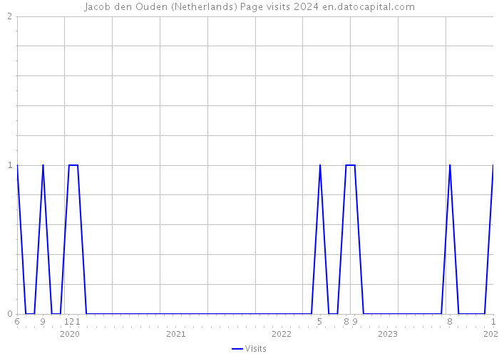 Jacob den Ouden (Netherlands) Page visits 2024 