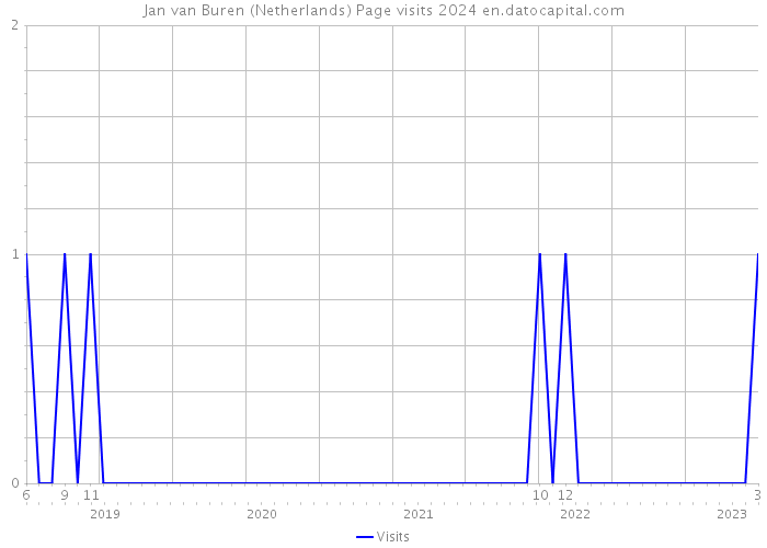 Jan van Buren (Netherlands) Page visits 2024 