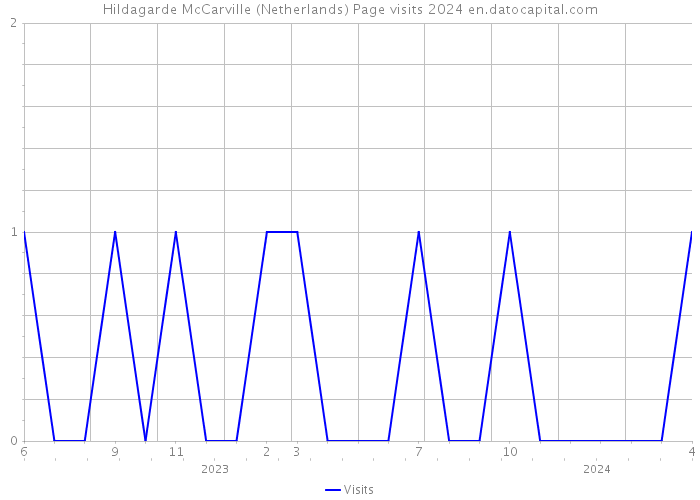 Hildagarde McCarville (Netherlands) Page visits 2024 