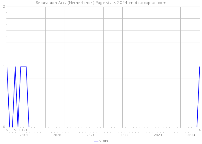 Sebastiaan Arts (Netherlands) Page visits 2024 