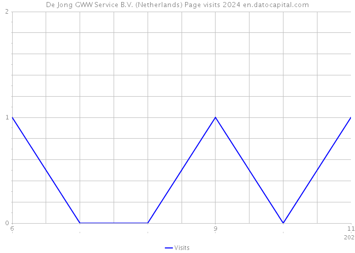 De Jong GWW Service B.V. (Netherlands) Page visits 2024 