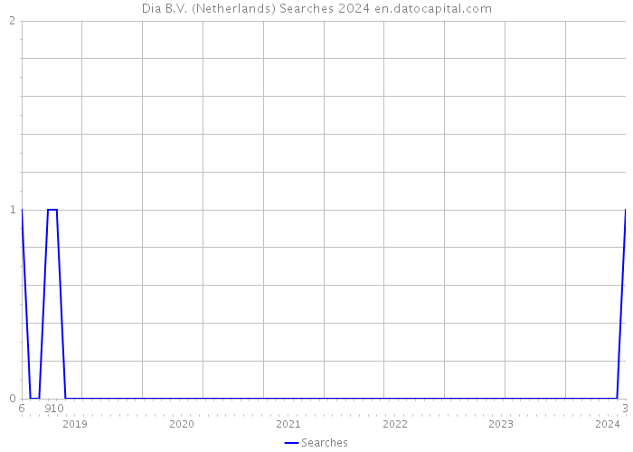 Dia B.V. (Netherlands) Searches 2024 