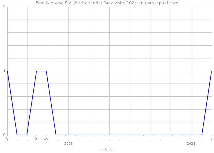 Family House B.V. (Netherlands) Page visits 2024 