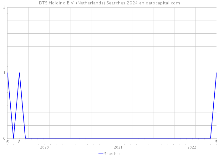 DTS Holding B.V. (Netherlands) Searches 2024 