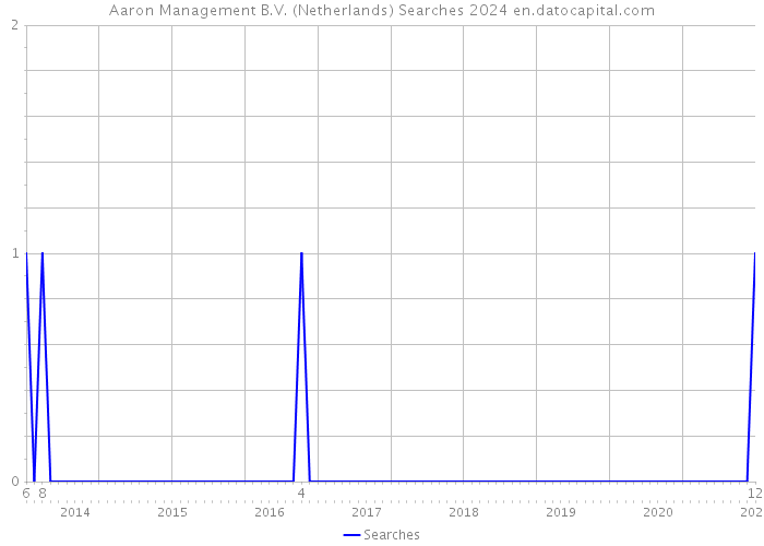 Aaron Management B.V. (Netherlands) Searches 2024 