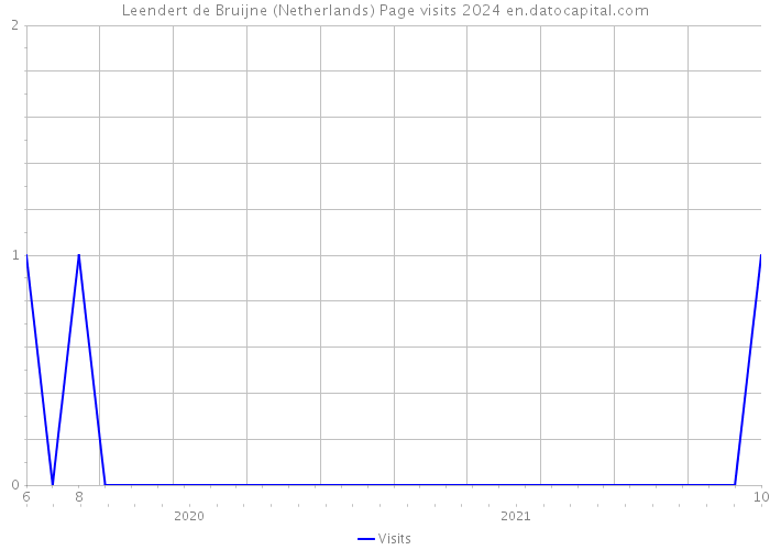 Leendert de Bruijne (Netherlands) Page visits 2024 