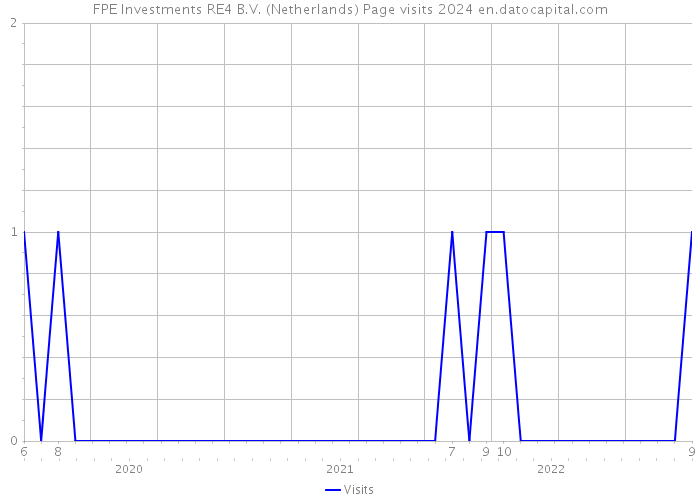 FPE Investments RE4 B.V. (Netherlands) Page visits 2024 