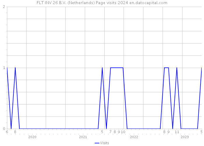 FLT INV 26 B.V. (Netherlands) Page visits 2024 