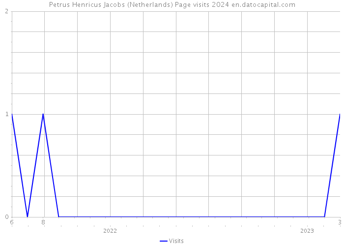 Petrus Henricus Jacobs (Netherlands) Page visits 2024 