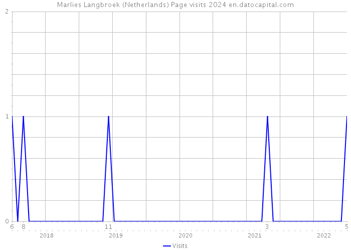 Marlies Langbroek (Netherlands) Page visits 2024 