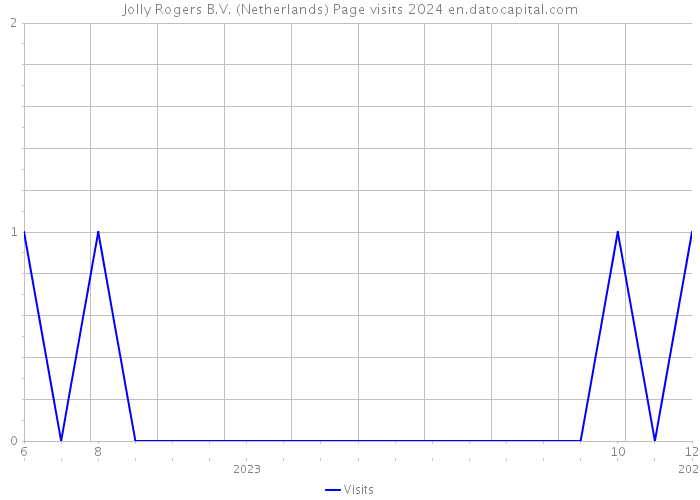 Jolly Rogers B.V. (Netherlands) Page visits 2024 