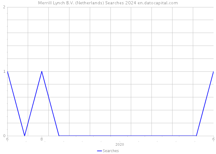 Merrill Lynch B.V. (Netherlands) Searches 2024 