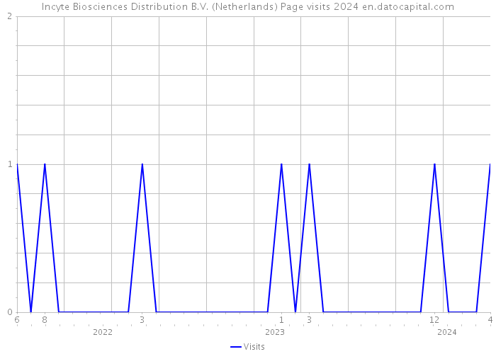 Incyte Biosciences Distribution B.V. (Netherlands) Page visits 2024 