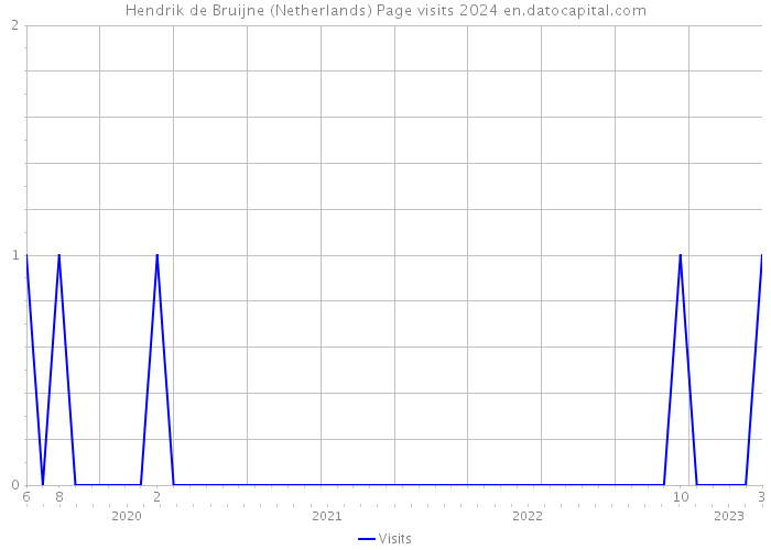 Hendrik de Bruijne (Netherlands) Page visits 2024 