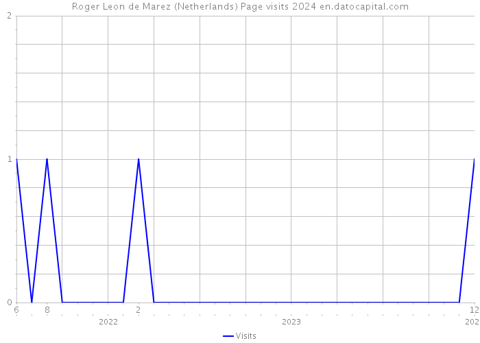 Roger Leon de Marez (Netherlands) Page visits 2024 
