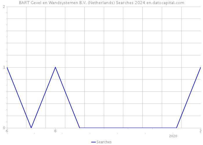 BART Gevel en Wandsystemen B.V. (Netherlands) Searches 2024 
