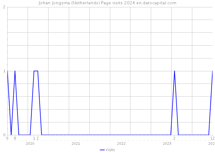 Johan Jongsma (Netherlands) Page visits 2024 