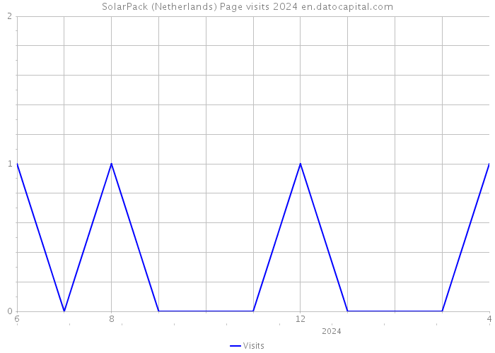 SolarPack (Netherlands) Page visits 2024 
