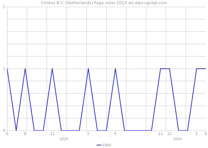 Klinker B.V. (Netherlands) Page visits 2024 