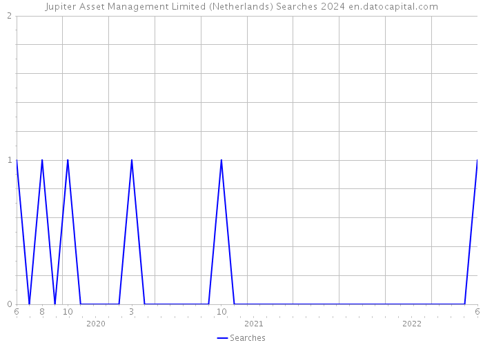 Jupiter Asset Management Limited (Netherlands) Searches 2024 