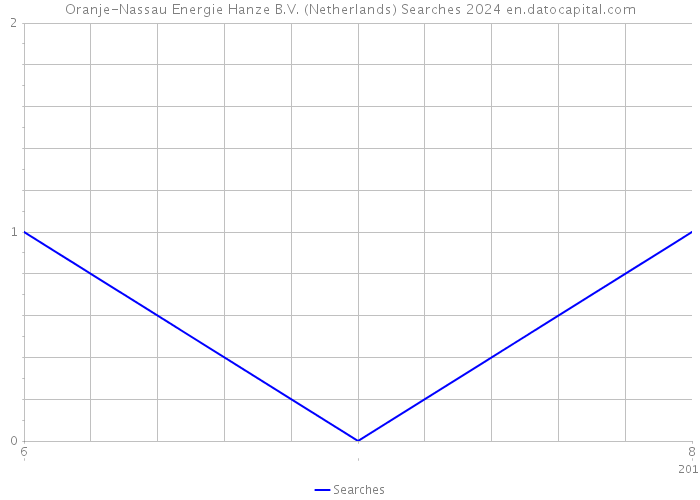Oranje-Nassau Energie Hanze B.V. (Netherlands) Searches 2024 