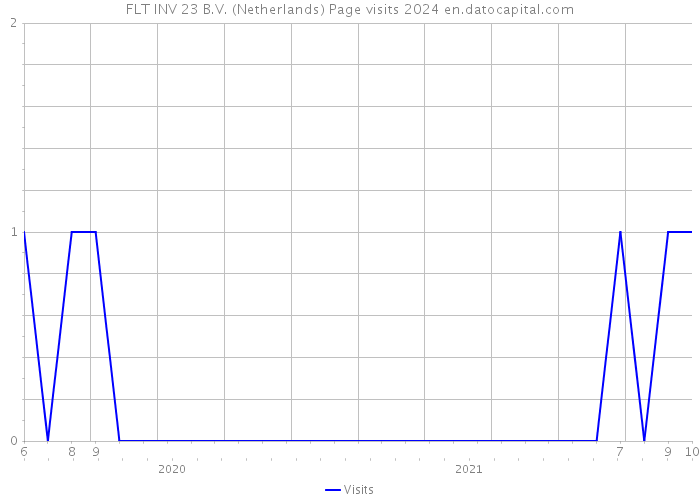 FLT INV 23 B.V. (Netherlands) Page visits 2024 