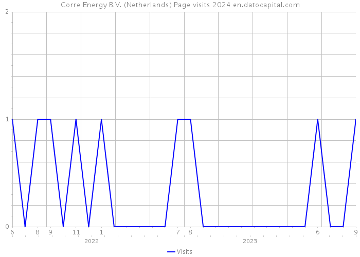 Corre Energy B.V. (Netherlands) Page visits 2024 