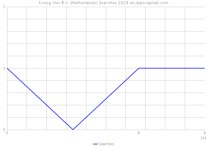 Kotug Vier B.V. (Netherlands) Searches 2024 