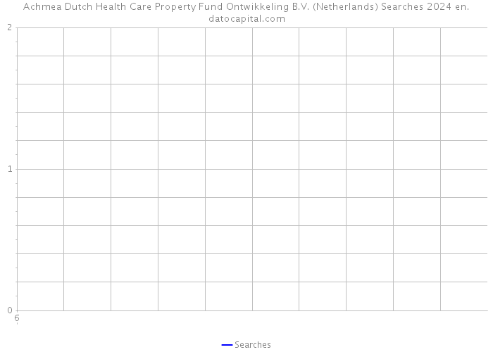 Achmea Dutch Health Care Property Fund Ontwikkeling B.V. (Netherlands) Searches 2024 