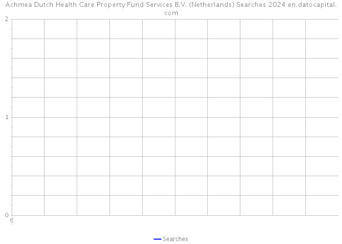 Achmea Dutch Health Care Property Fund Services B.V. (Netherlands) Searches 2024 