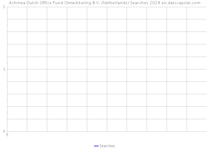 Achmea Dutch Office Fund Ontwikkeling B.V. (Netherlands) Searches 2024 