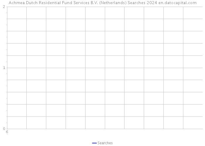 Achmea Dutch Residential Fund Services B.V. (Netherlands) Searches 2024 