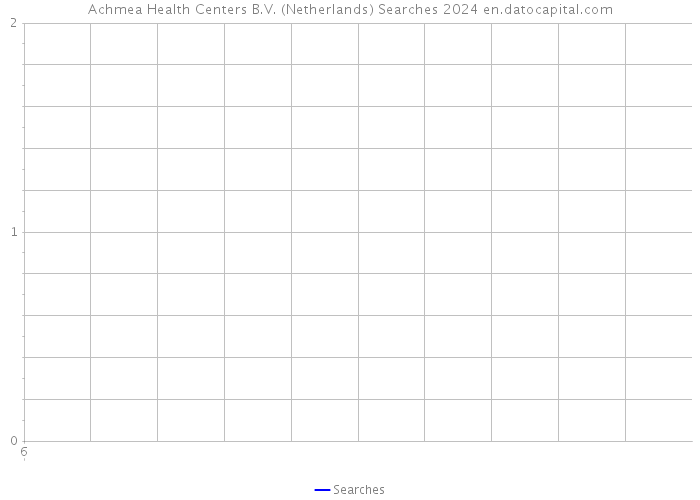 Achmea Health Centers B.V. (Netherlands) Searches 2024 