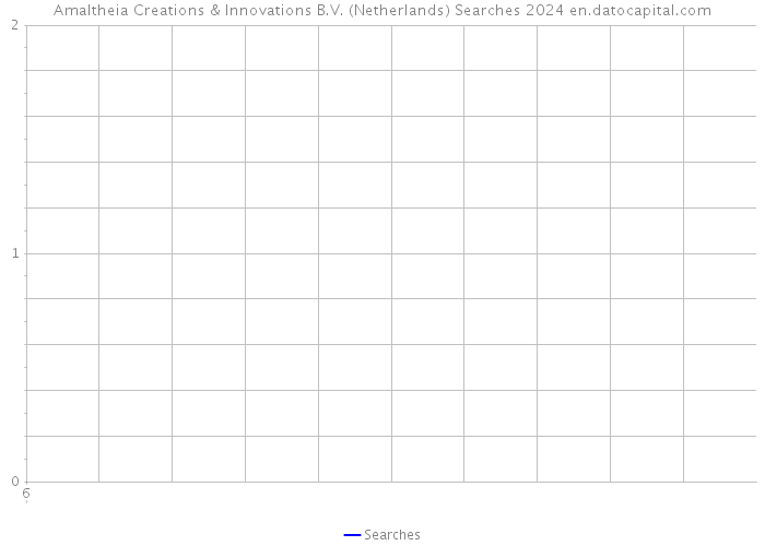 Amaltheia Creations & Innovations B.V. (Netherlands) Searches 2024 