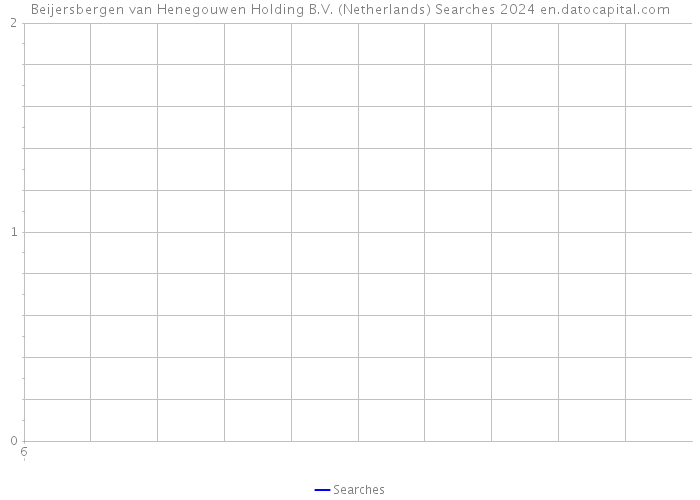 Beijersbergen van Henegouwen Holding B.V. (Netherlands) Searches 2024 