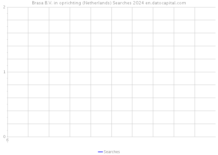 Brasa B.V. in oprichting (Netherlands) Searches 2024 