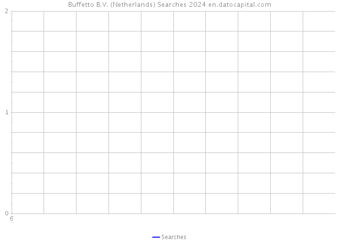Buffetto B.V. (Netherlands) Searches 2024 