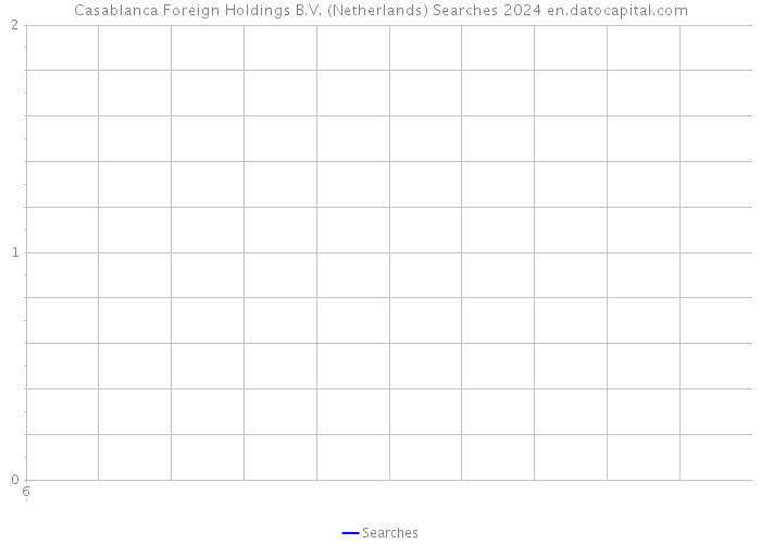 Casablanca Foreign Holdings B.V. (Netherlands) Searches 2024 