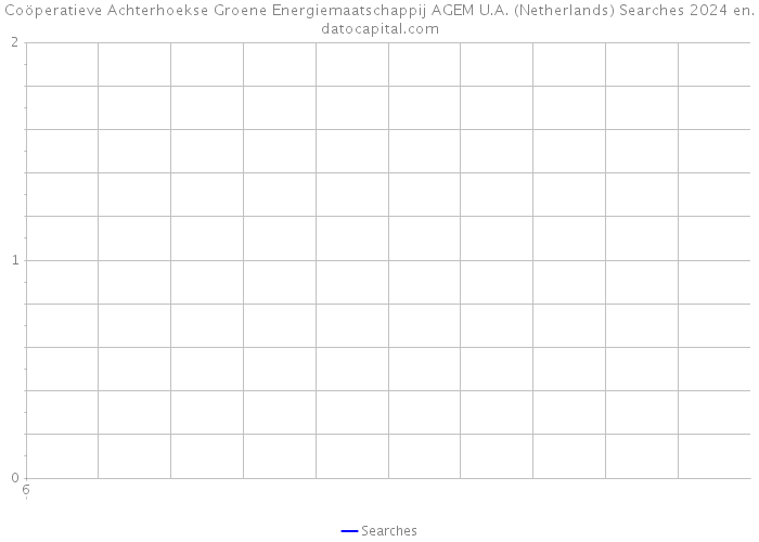 Coöperatieve Achterhoekse Groene Energiemaatschappij AGEM U.A. (Netherlands) Searches 2024 