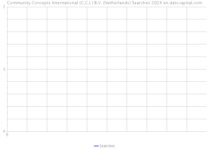 Community Concepts International (C.C.I.) B.V. (Netherlands) Searches 2024 