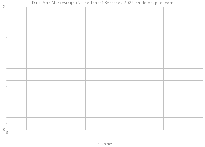 Dirk-Arie Markesteijn (Netherlands) Searches 2024 