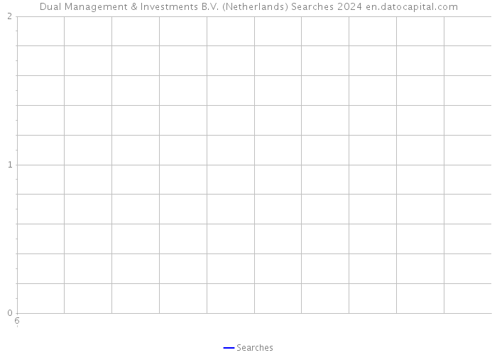 Dual Management & Investments B.V. (Netherlands) Searches 2024 