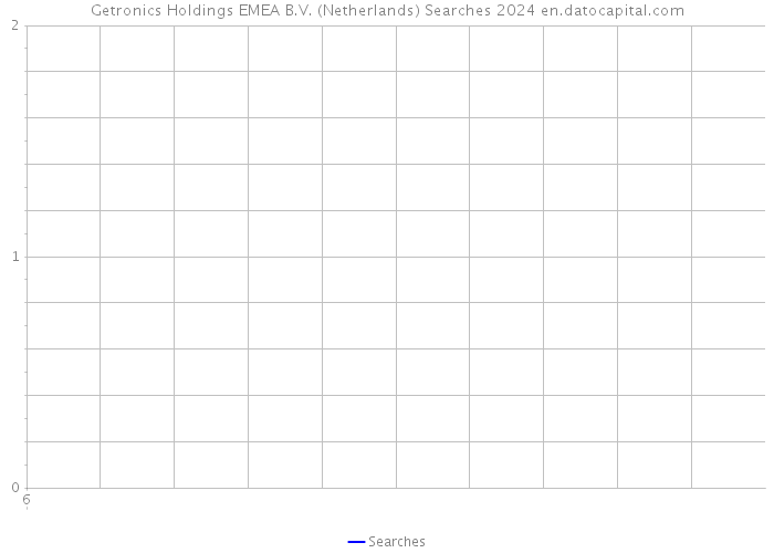 Getronics Holdings EMEA B.V. (Netherlands) Searches 2024 
