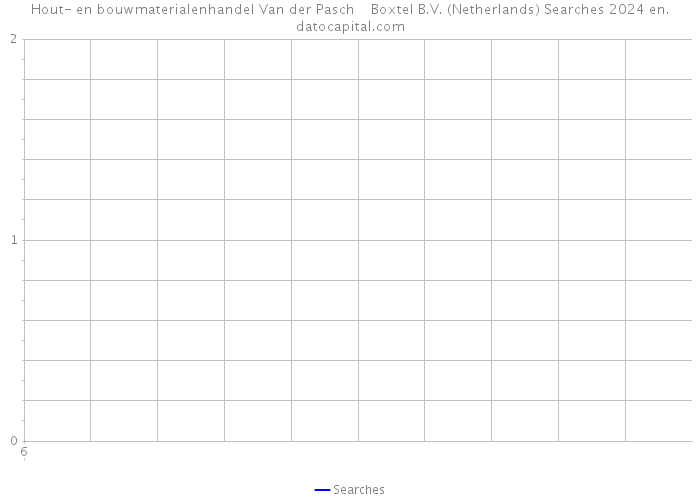 Hout- en bouwmaterialenhandel Van der Pasch Boxtel B.V. (Netherlands) Searches 2024 