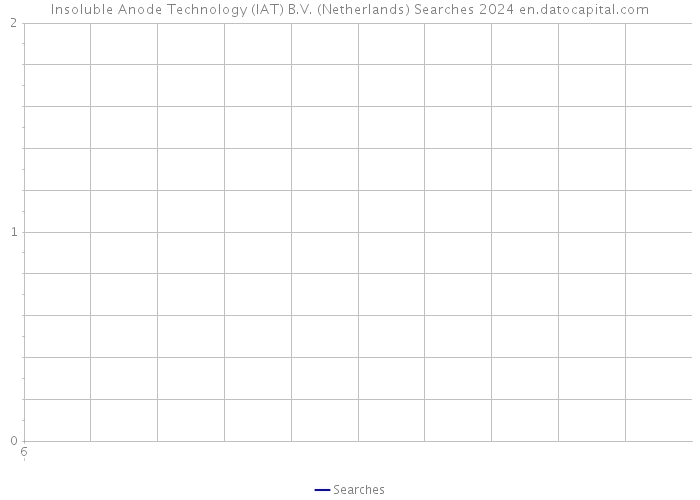Insoluble Anode Technology (IAT) B.V. (Netherlands) Searches 2024 