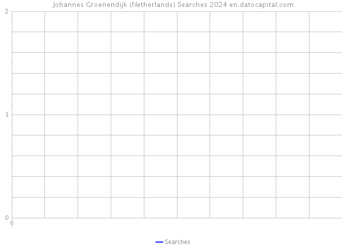 Johannes Groenendijk (Netherlands) Searches 2024 