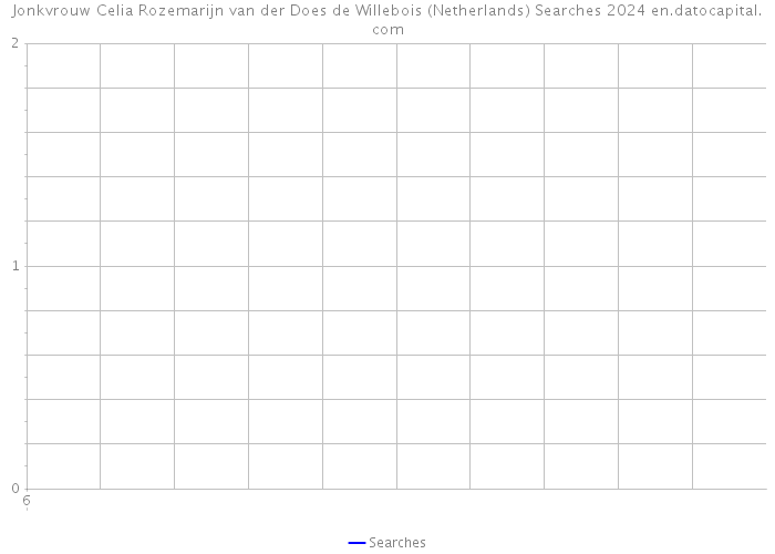 Jonkvrouw Celia Rozemarijn van der Does de Willebois (Netherlands) Searches 2024 