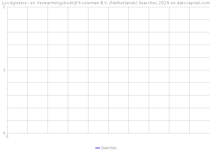 Loodgieters- en Verwarmingsbedrijf Koeleman B.V. (Netherlands) Searches 2024 